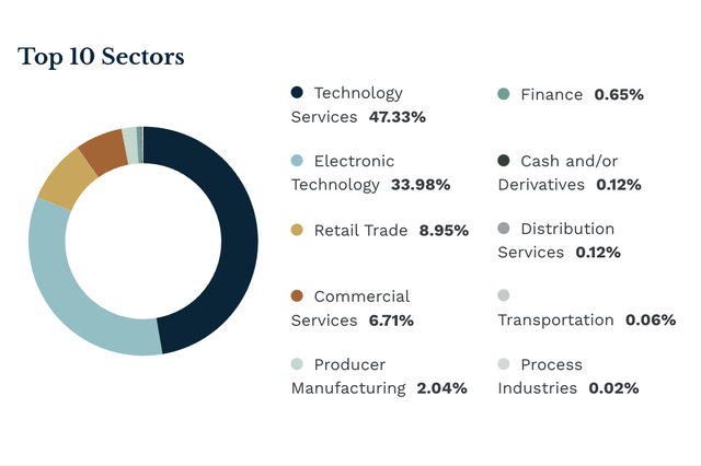 Top 10 sectors for IGM