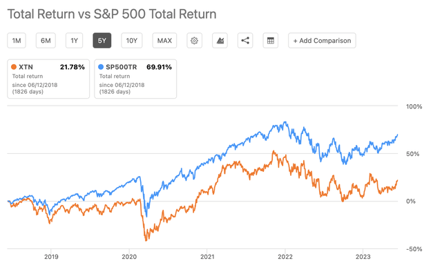 Total Return of XTN compared to S&P 500