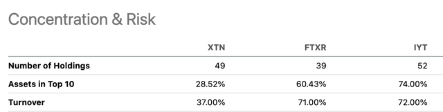 Concentration Risk of XTN and peers