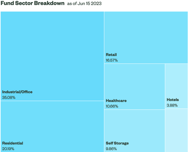 RWR Fund sector breakdown