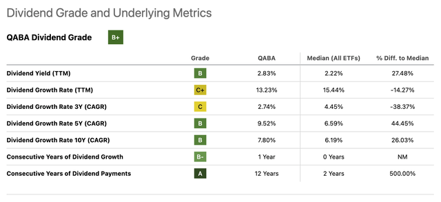 Dividend Grade and underlying metrics for QABA