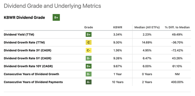 Dividend Grade and Underlying Metrics for KBWR