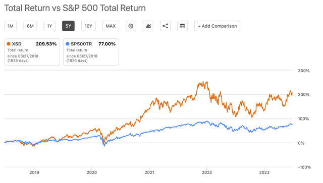 Total Return of XSD vs S&P 500