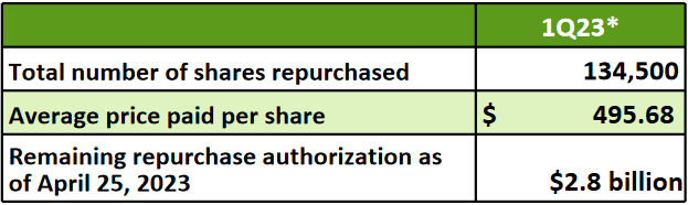 The share buybacks the company has done