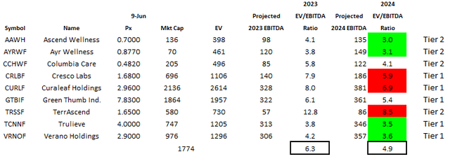 MSO Valuations