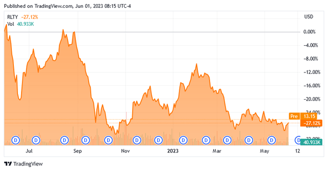 RLTY 1-Yr. Chart