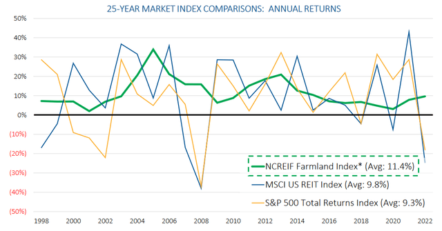 REITs vs S&P 500