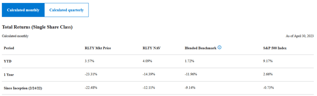 RLTY Total Return