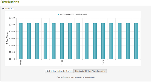 RLTY Dividend History