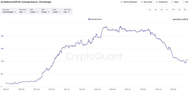 Stablecoins have been declining