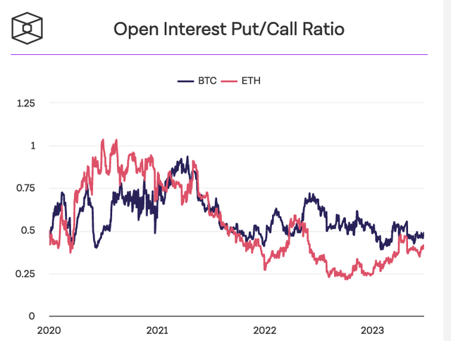 Falling Put to Call Ratio