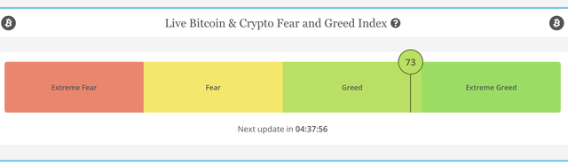 Fear Greed Index at GREED level