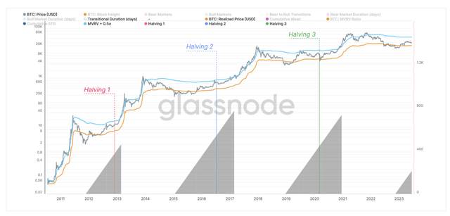 bitcoin Halving Cycle