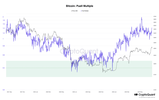 rising Puell Ratio