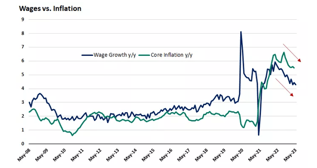 wages vs. inflation