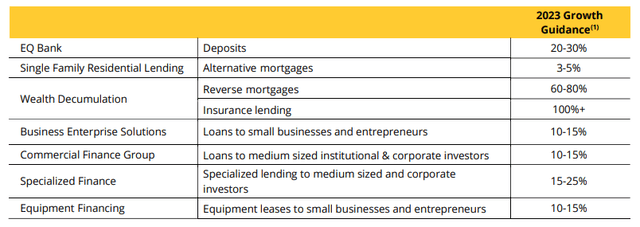 EQ Bank 2023 Growth Guidance By Segment