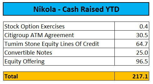 Cash Raised YTD