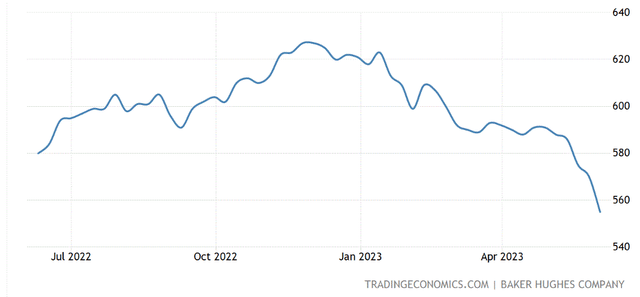 US oil rig count weekly