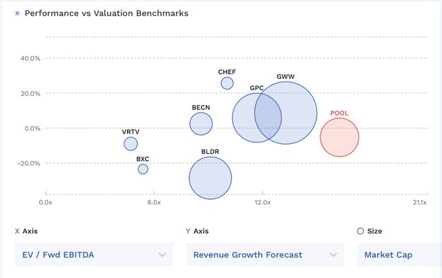 POOL Valuation Vs Peers