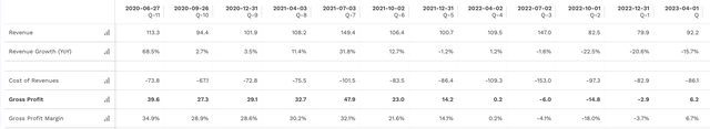 BYND Gross Margins