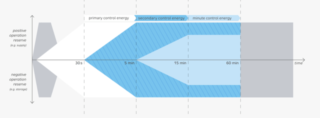 Grid battery as balancing power