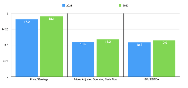 Trading Multiples