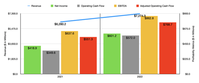 Financials