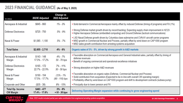 This slide shows the Curtiss-Wright Corporation financial guidance for 2023.