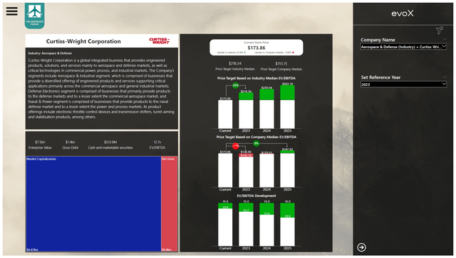 This graphic shows the Curtiss-Wright stock valuation