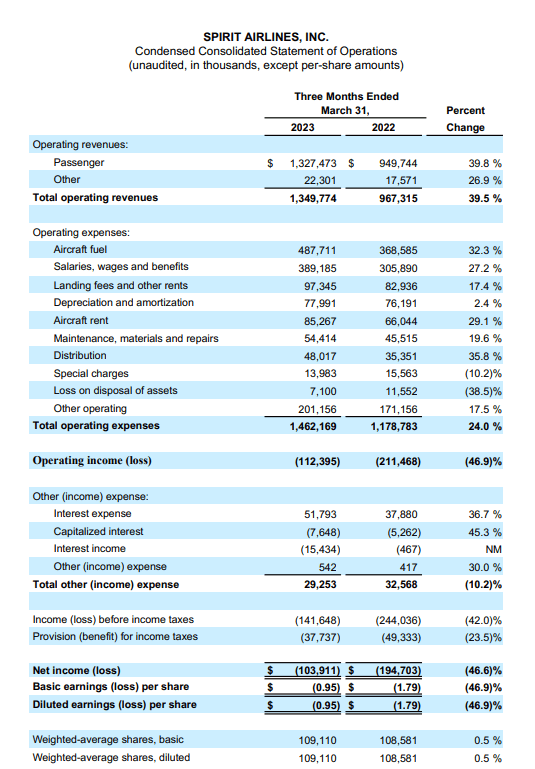 This image shows the Q1 2023 financial results for Spirit Airlines.