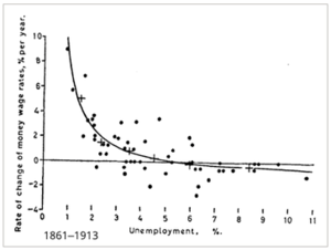 The Phillips Curve