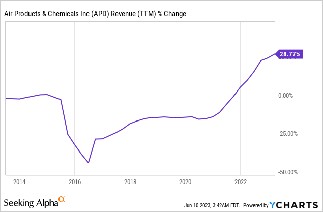 Chart