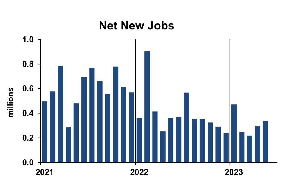 chart of monthly employment change, 2021 through May 2023