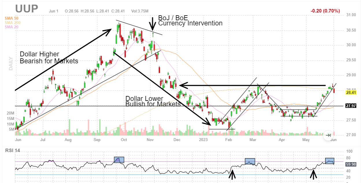 UUP Invesco US Dollar index fund