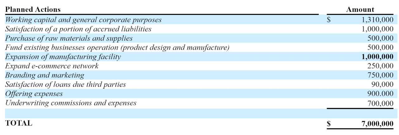 Proposed Use Of Proceeds