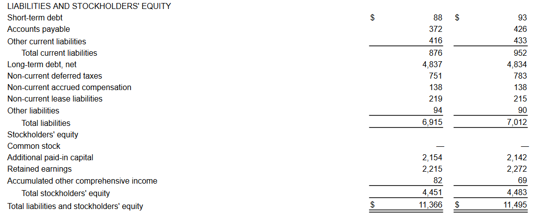 The liabilities the company has