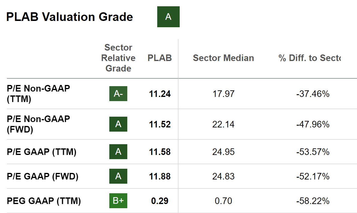 PLAB Stock Valuation Grade