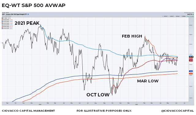 Equal-Weight S&P 500 Chart