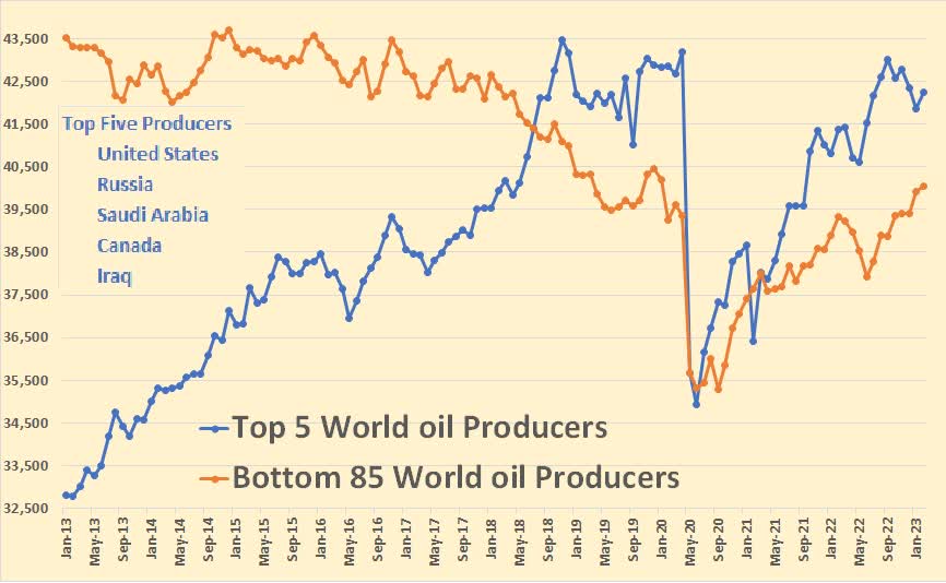 Top 5 world oil producers