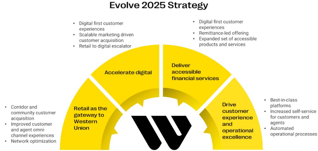 Evolve 2025 Strategy