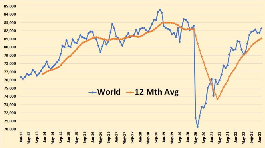 World Production