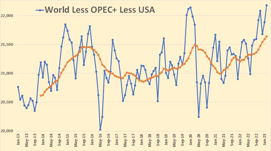 World Less OPEC+ Less USA