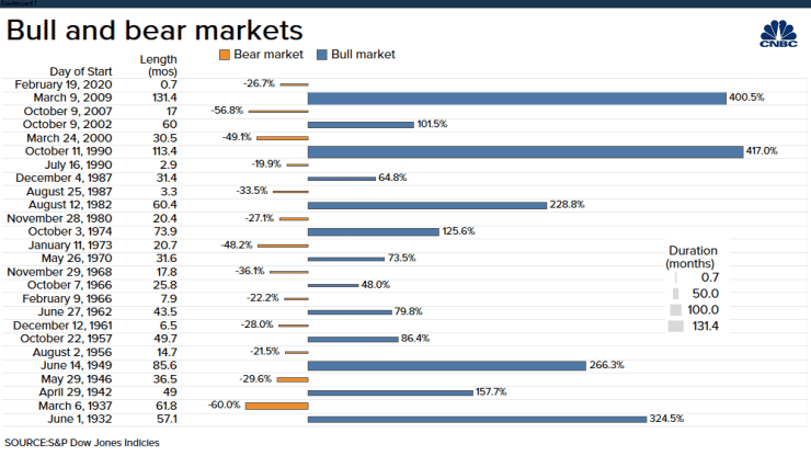 Bull and Bear Market History