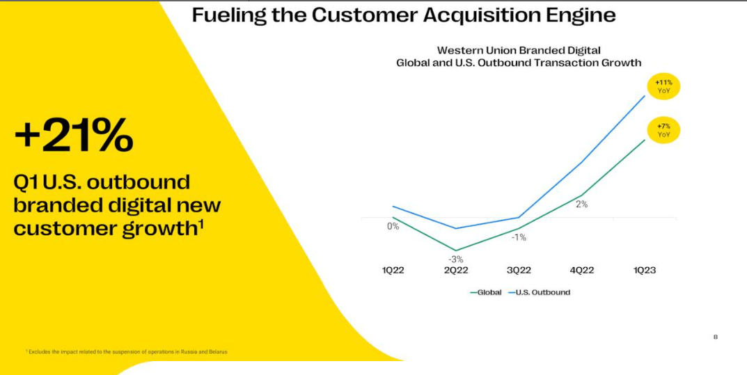 US Outbound Digital Customer growth