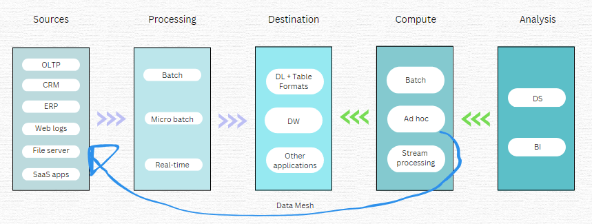 Data processing for data warehouse and data lake