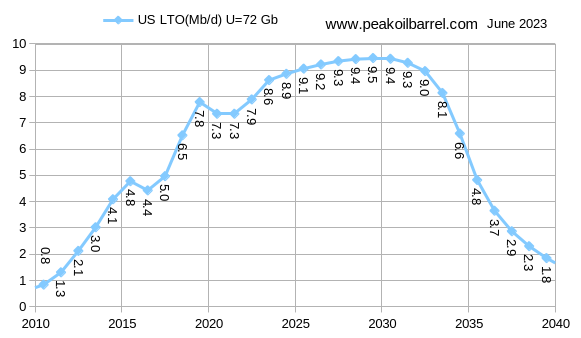 US Tight Oil