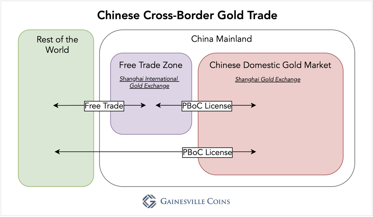 Chinese cross-border gold trade