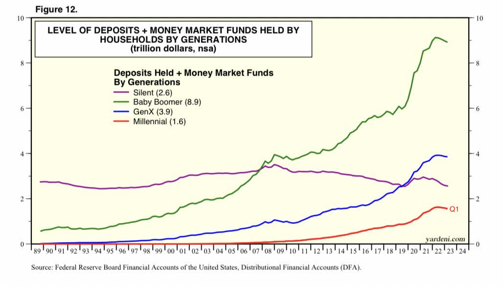 Deposit levels by generation