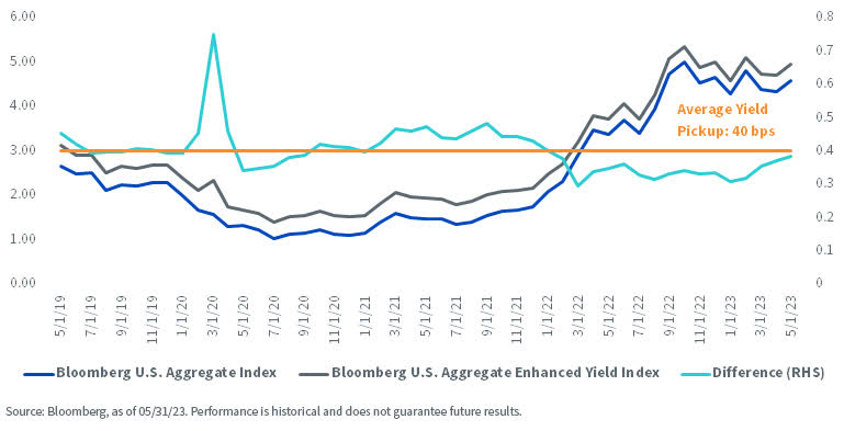 loomberg U.S. Aggregate Index (Agg)