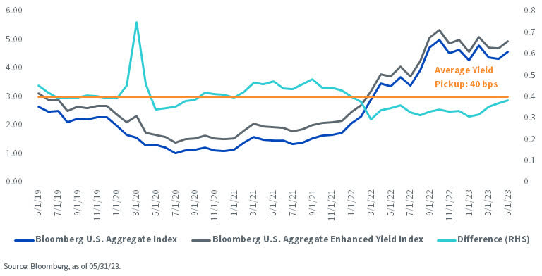 loomberg U.S. Aggregate Index (Agg)